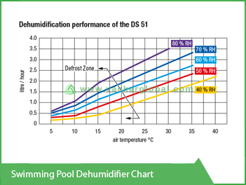 Swimming Pool Dehumidifier Chart Vacker UAE